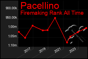 Total Graph of Pacellino