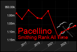 Total Graph of Pacellino