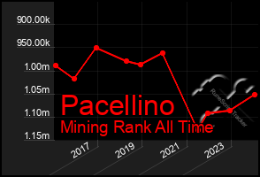 Total Graph of Pacellino