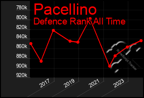 Total Graph of Pacellino