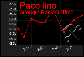 Total Graph of Pacellino