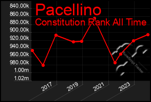 Total Graph of Pacellino