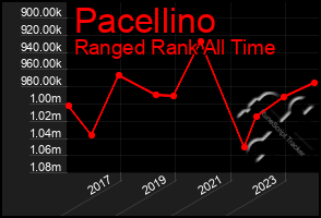 Total Graph of Pacellino