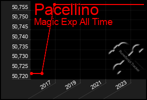 Total Graph of Pacellino