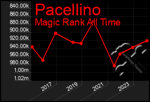 Total Graph of Pacellino