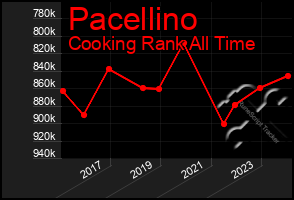 Total Graph of Pacellino