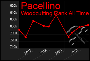 Total Graph of Pacellino