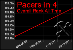Total Graph of Pacers In 4