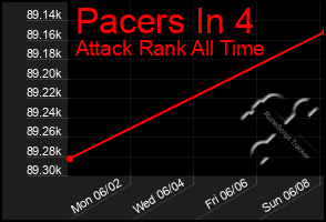 Total Graph of Pacers In 4