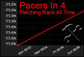 Total Graph of Pacers In 4