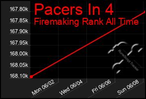 Total Graph of Pacers In 4