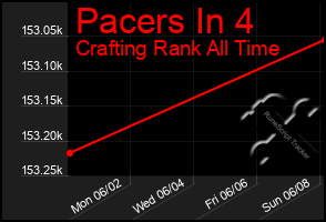 Total Graph of Pacers In 4