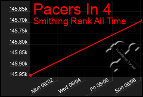 Total Graph of Pacers In 4