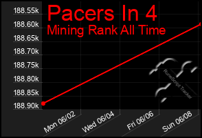 Total Graph of Pacers In 4