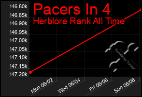 Total Graph of Pacers In 4