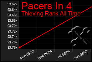 Total Graph of Pacers In 4