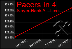 Total Graph of Pacers In 4