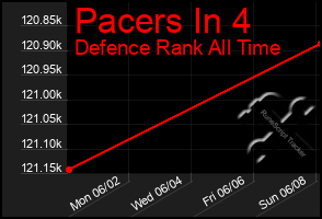 Total Graph of Pacers In 4