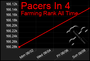 Total Graph of Pacers In 4