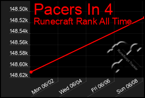 Total Graph of Pacers In 4