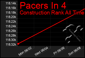 Total Graph of Pacers In 4