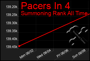 Total Graph of Pacers In 4