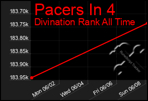 Total Graph of Pacers In 4