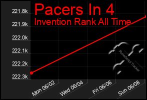 Total Graph of Pacers In 4