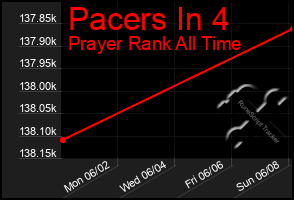 Total Graph of Pacers In 4