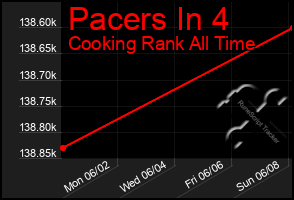 Total Graph of Pacers In 4