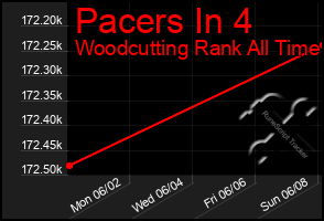 Total Graph of Pacers In 4