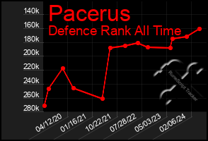 Total Graph of Pacerus