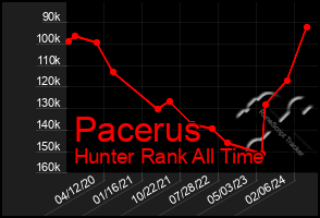 Total Graph of Pacerus