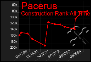 Total Graph of Pacerus