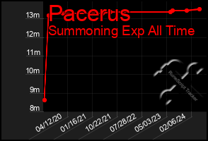 Total Graph of Pacerus