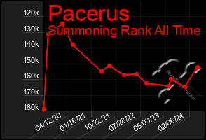 Total Graph of Pacerus