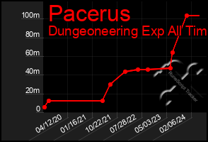 Total Graph of Pacerus