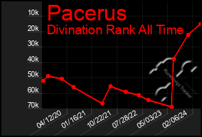 Total Graph of Pacerus