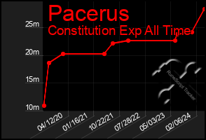 Total Graph of Pacerus