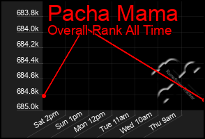 Total Graph of Pacha Mama