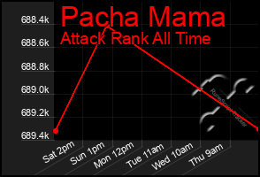 Total Graph of Pacha Mama