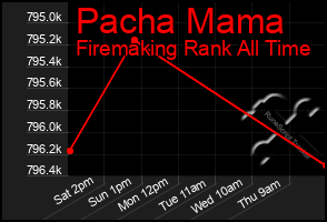 Total Graph of Pacha Mama