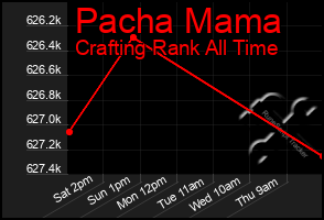 Total Graph of Pacha Mama