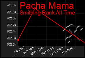 Total Graph of Pacha Mama