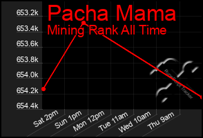 Total Graph of Pacha Mama