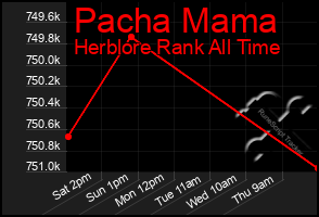Total Graph of Pacha Mama