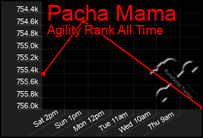 Total Graph of Pacha Mama