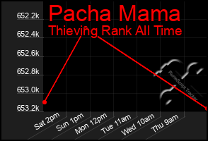 Total Graph of Pacha Mama