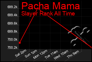 Total Graph of Pacha Mama