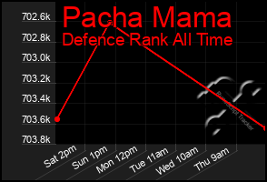 Total Graph of Pacha Mama